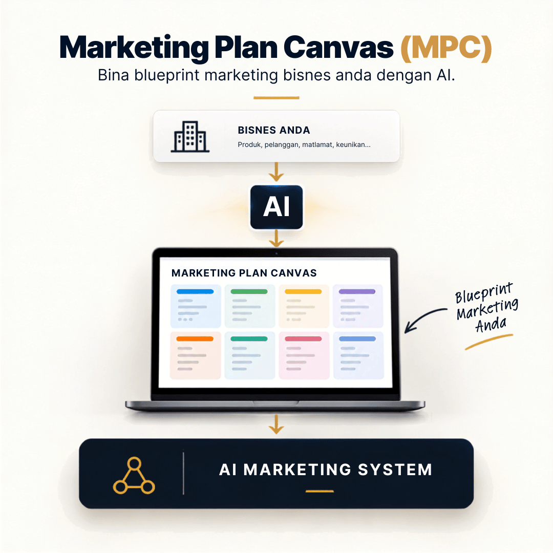 Marketing Plan Canvas: pelan marketing yang dibina dalam program